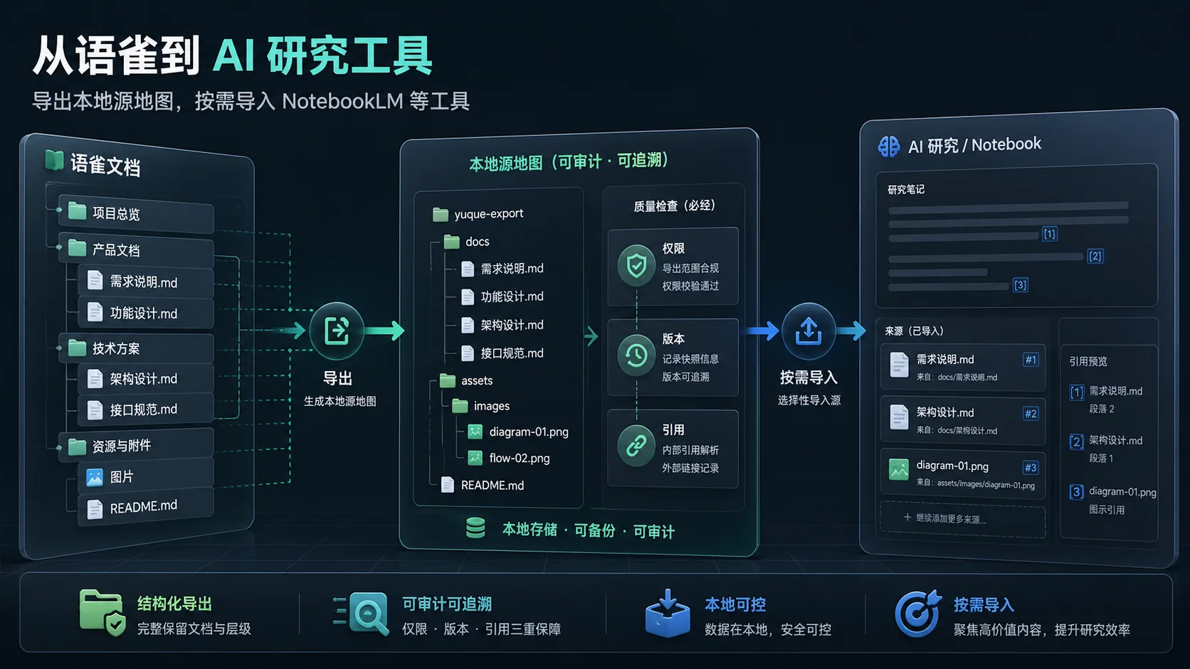 语雀资料进入 NotebookLM 来源发现前的本地来源地图
